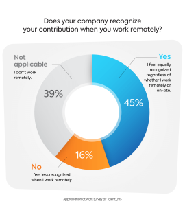 Appreciation at work survey graph